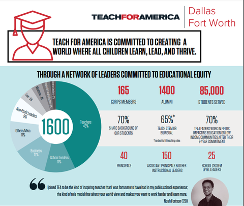 Graph of Dallas Fort Worth's impact within Teach for America.
